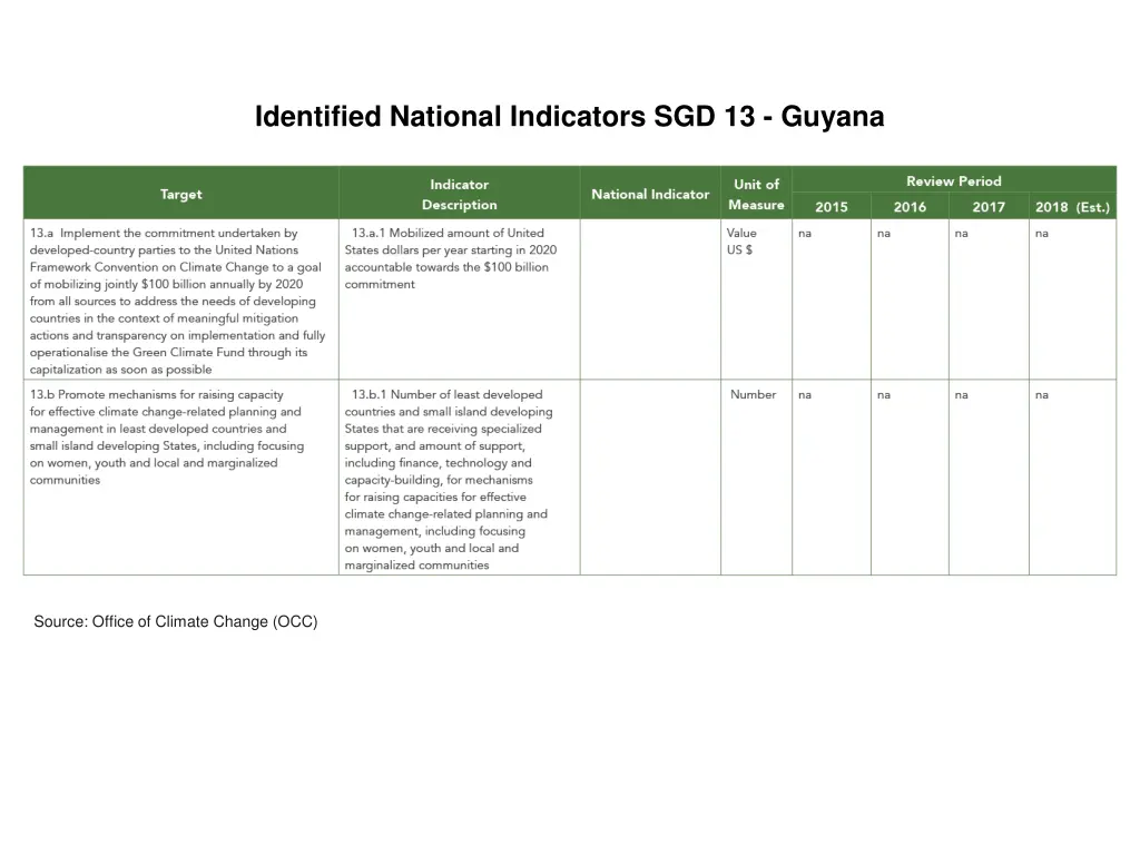 identified national indicators sgd 13 guyana 1