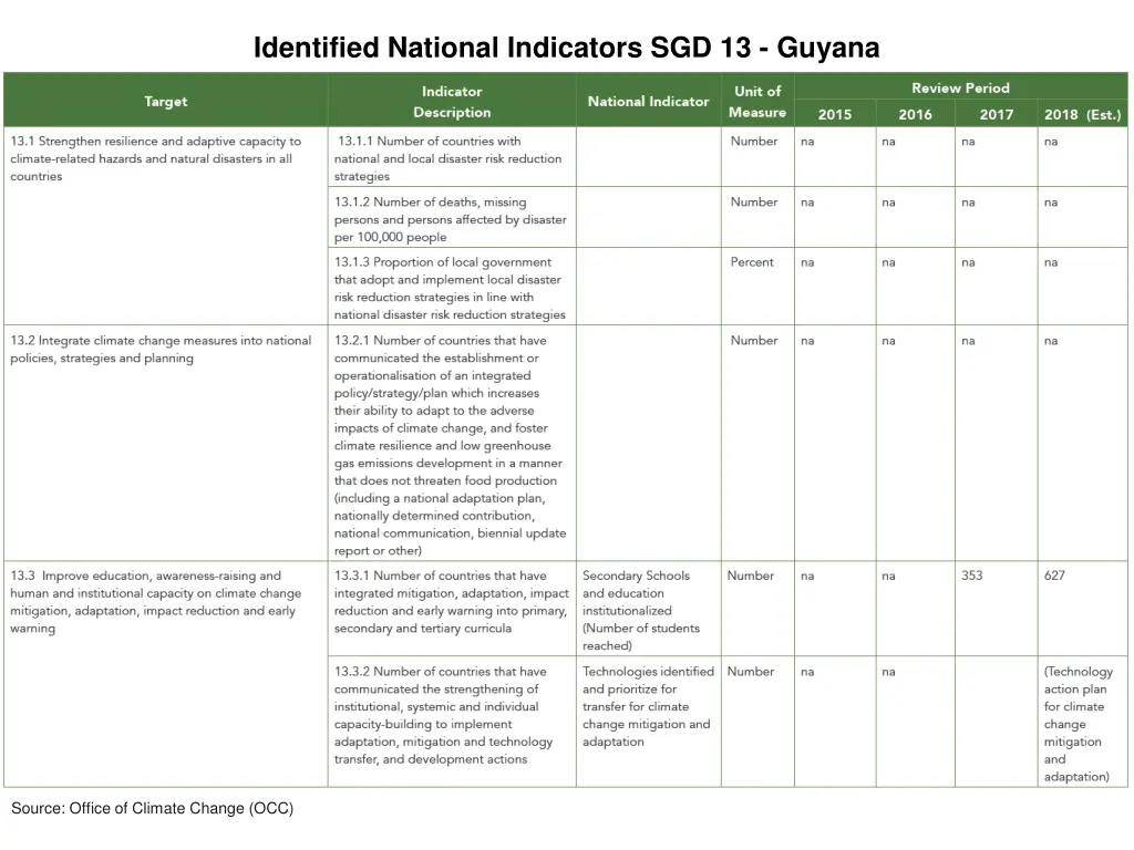 identified national indicators sgd 13 guyana