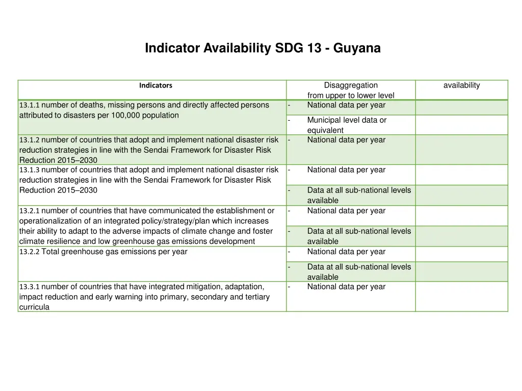 indicator availability sdg 13 guyana