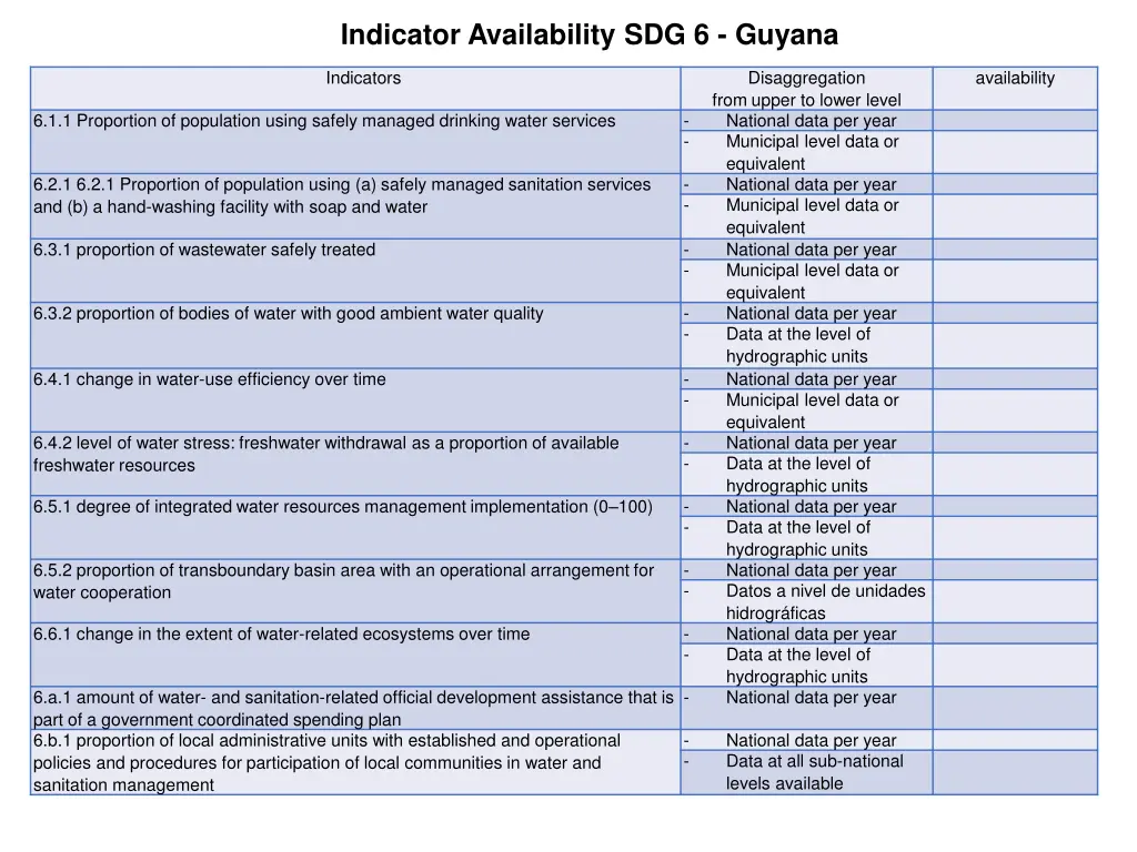 indicator availability sdg 6 guyana