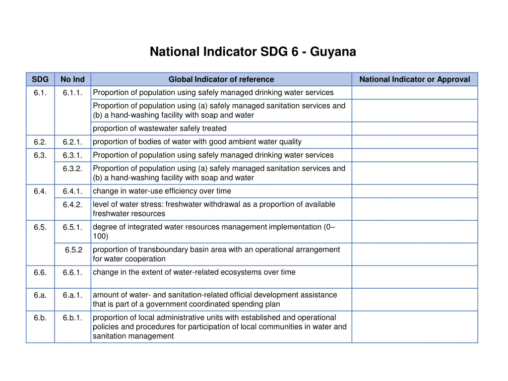 national indicator sdg 6 guyana