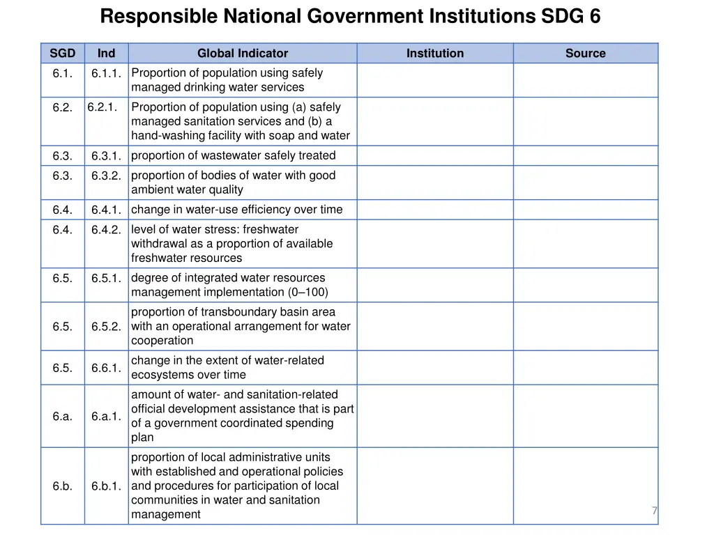 responsible national government institutions sdg 6