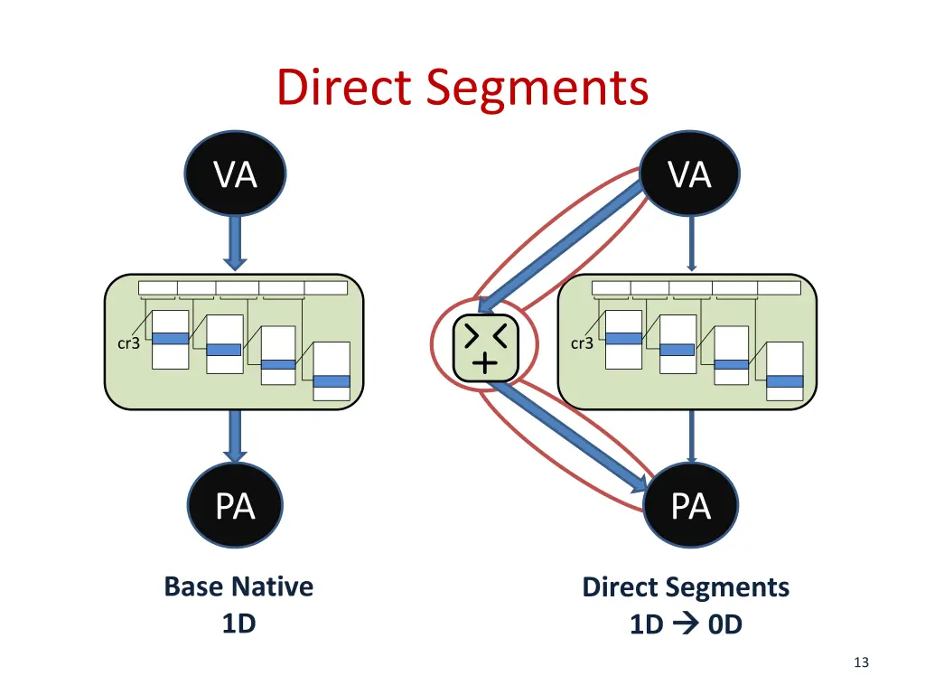 direct segments