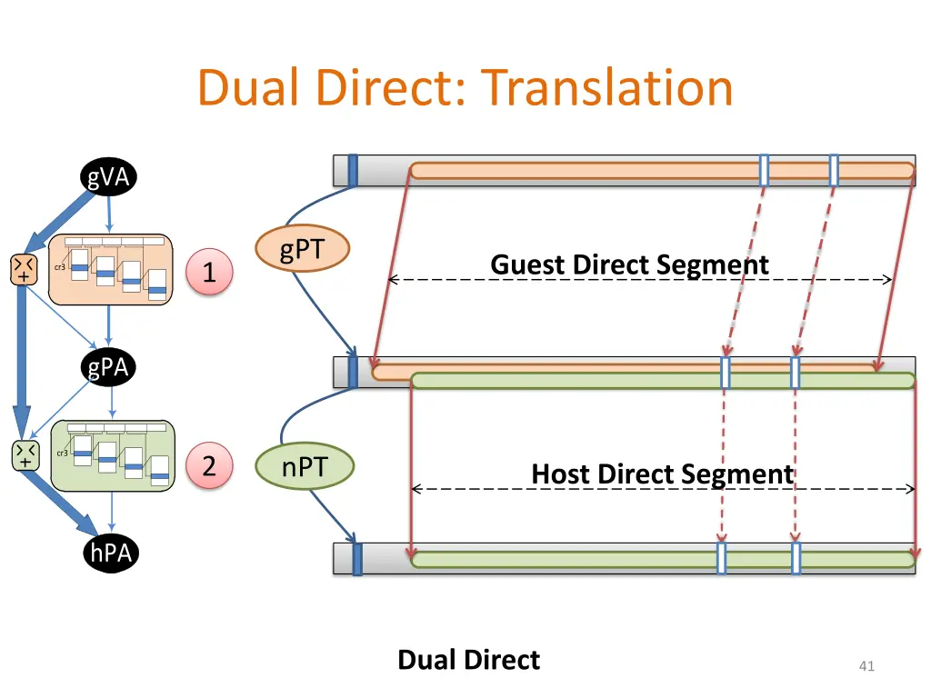 dual direct translation