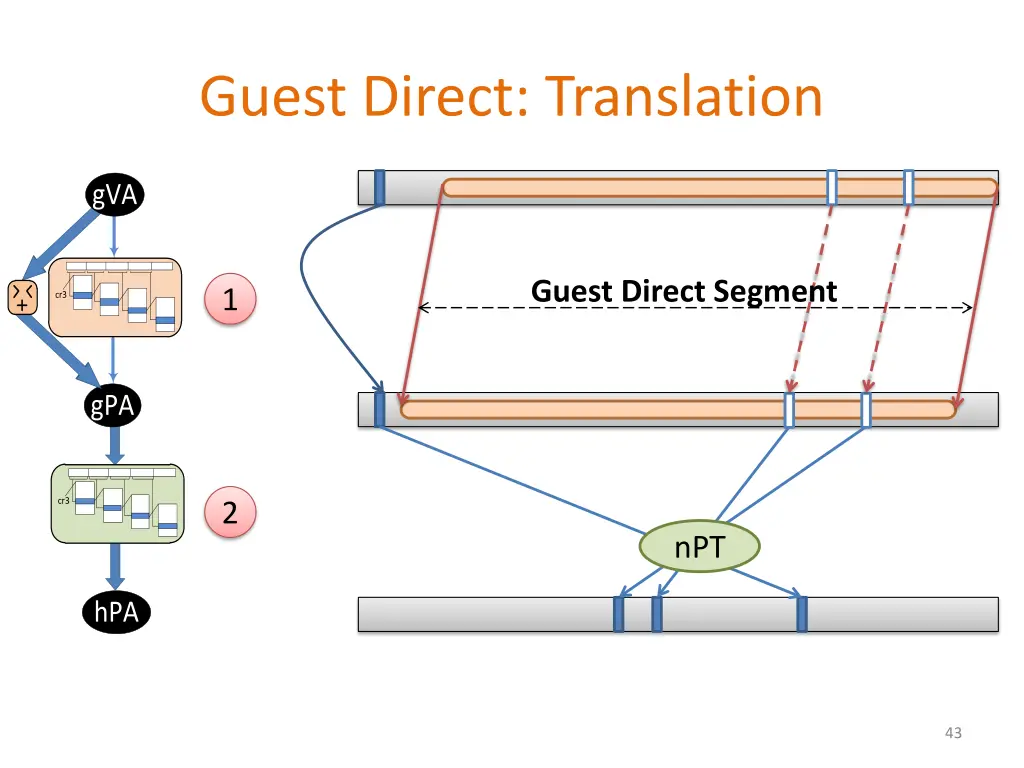 guest direct translation