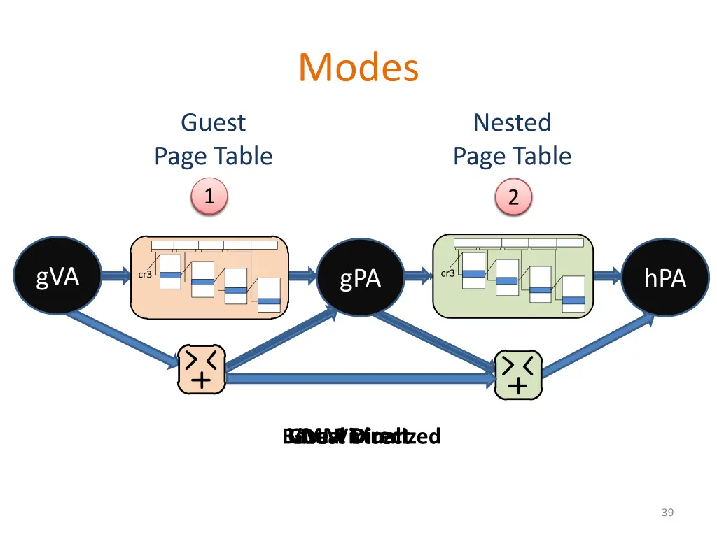 modes