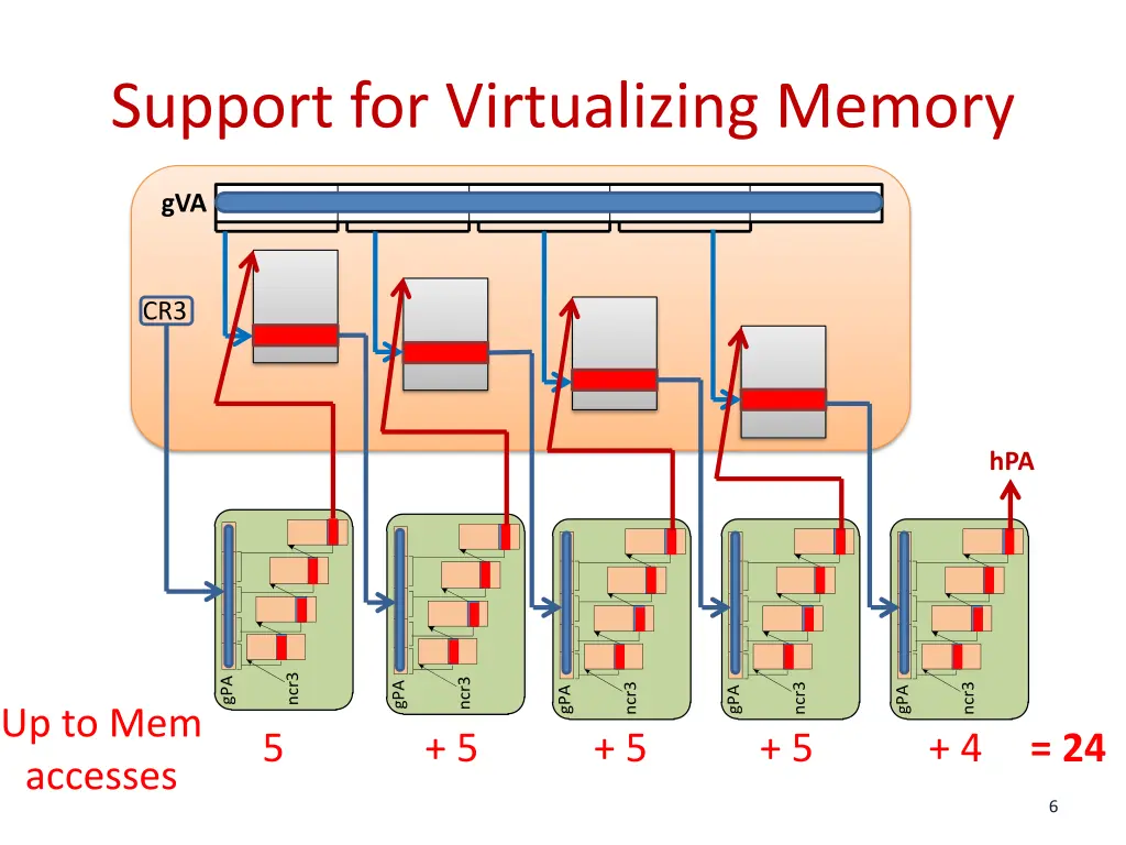 support for virtualizing memory