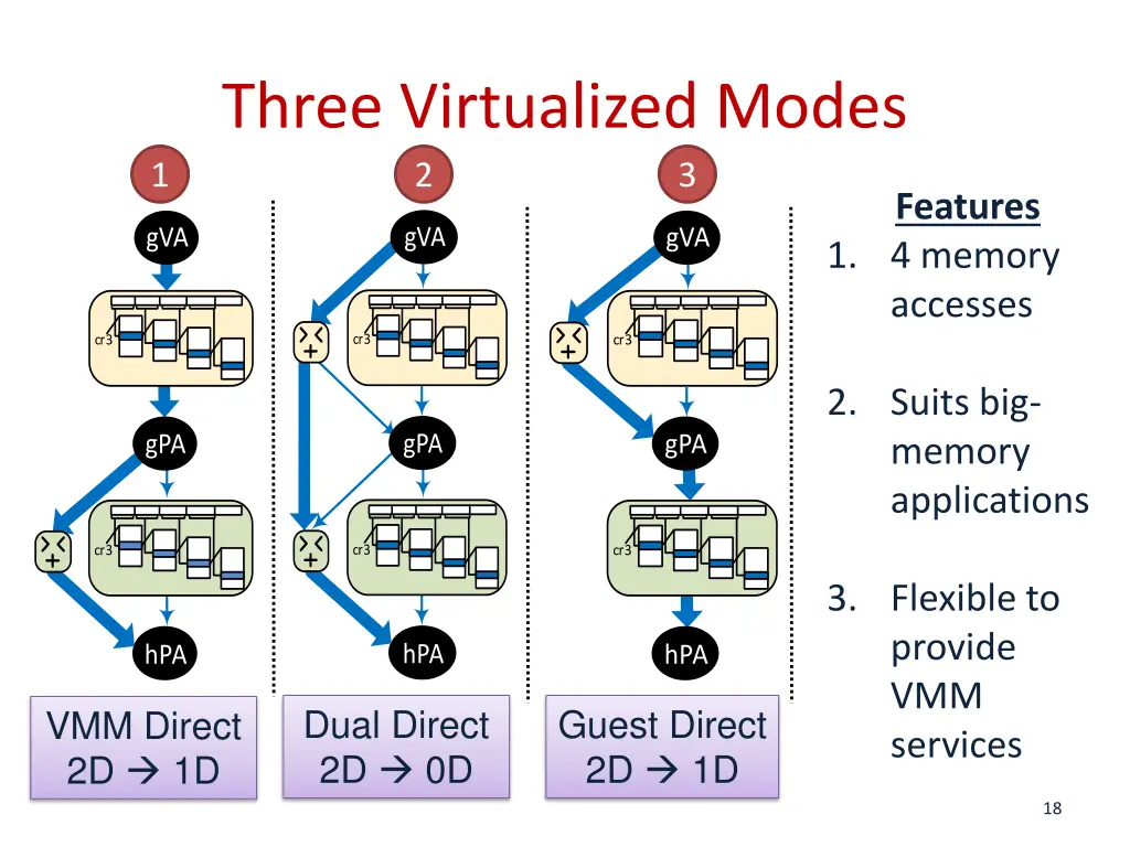 three virtualized modes 2 1