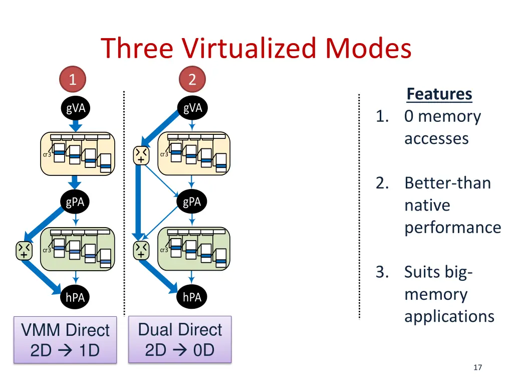 three virtualized modes 2