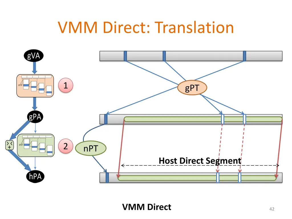 vmm direct translation