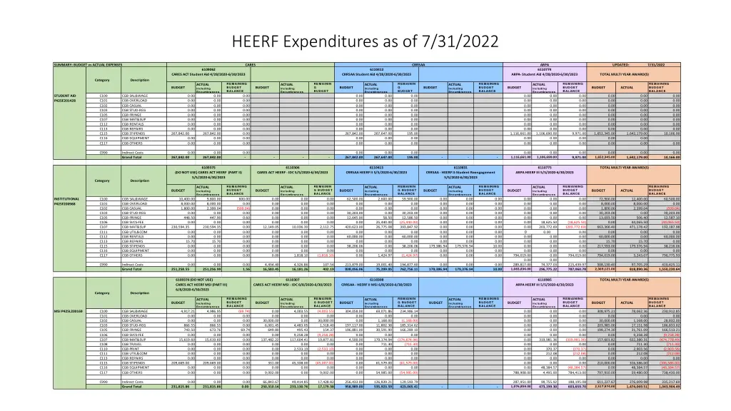 heerf expenditures as of 7 31 2022