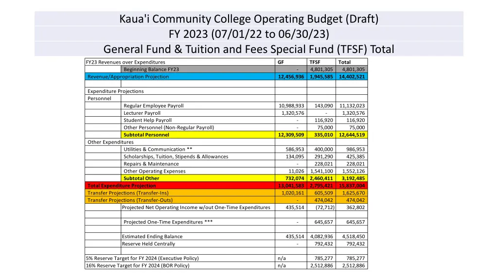 kaua i community college operating budget draft