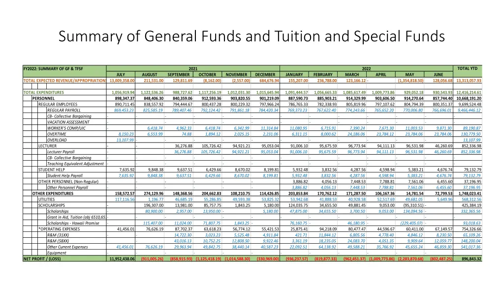 summary of general funds and tuition and special