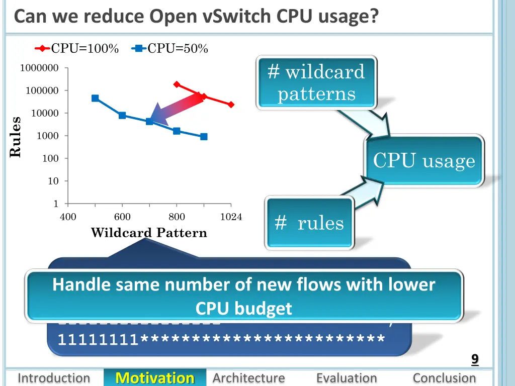 can we reduce open vswitch cpu usage