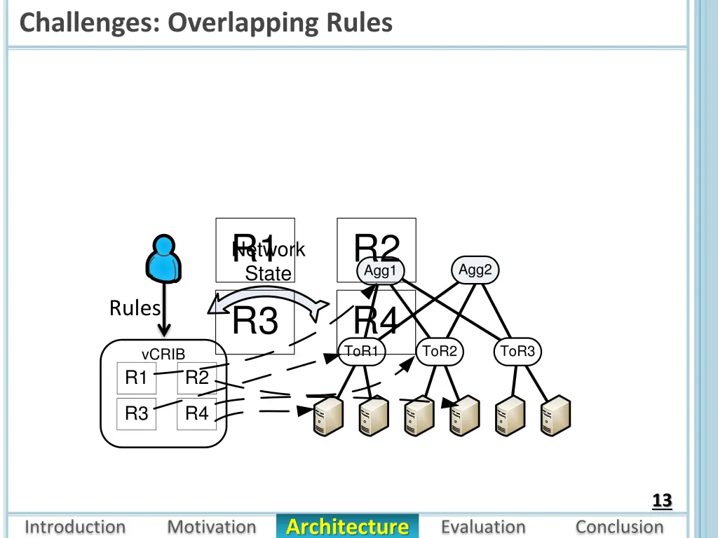 challenges overlapping rules