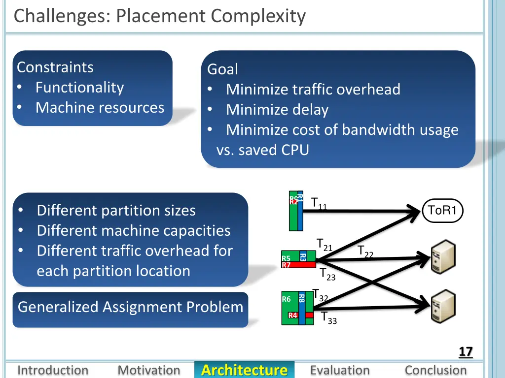 challenges placement complexity