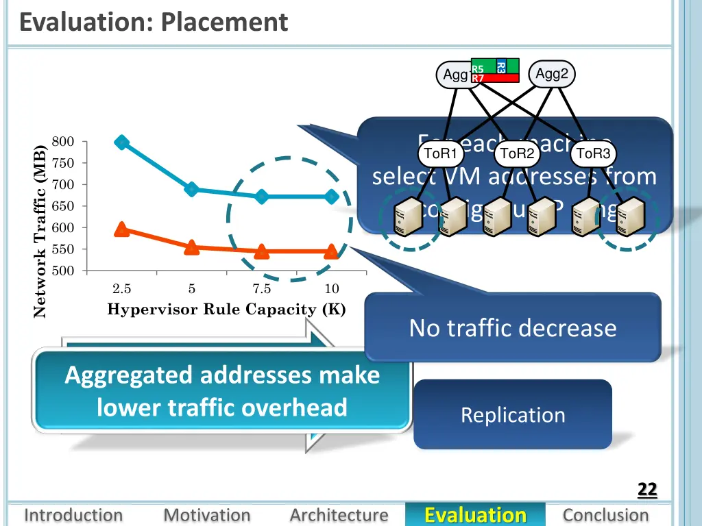 evaluation placement