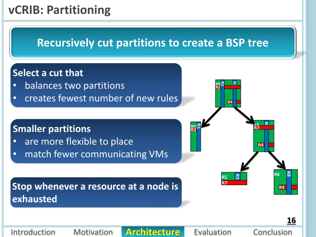 vcrib partitioning