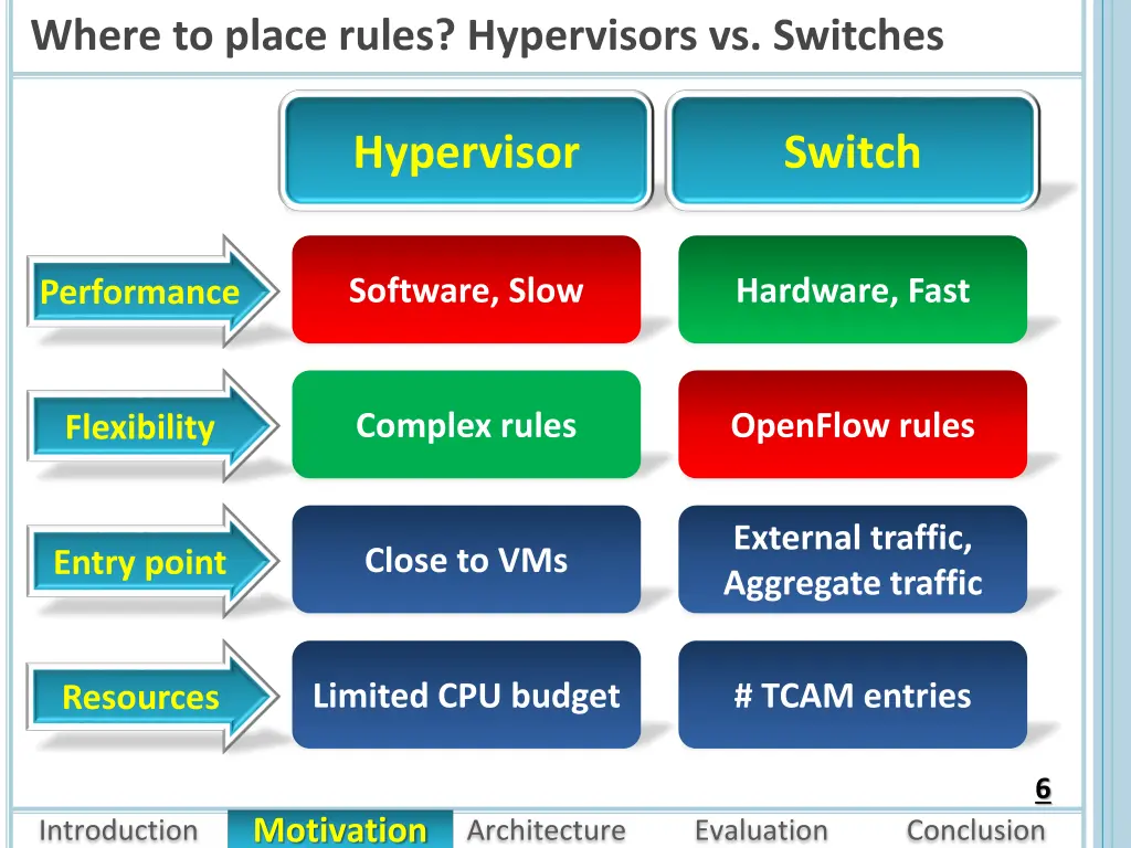 where to place rules hypervisors vs switches