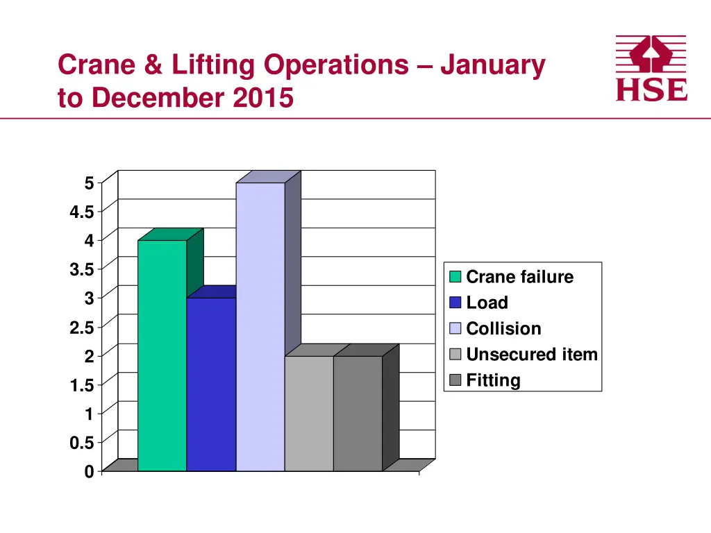 crane lifting operations january to december 2015