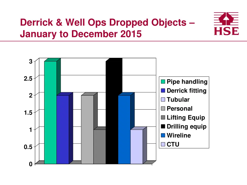 derrick well ops dropped objects january