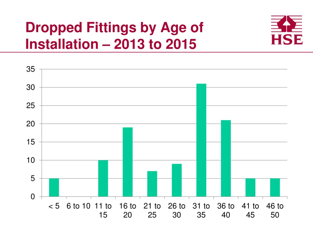 dropped fittings by age of installation 2013