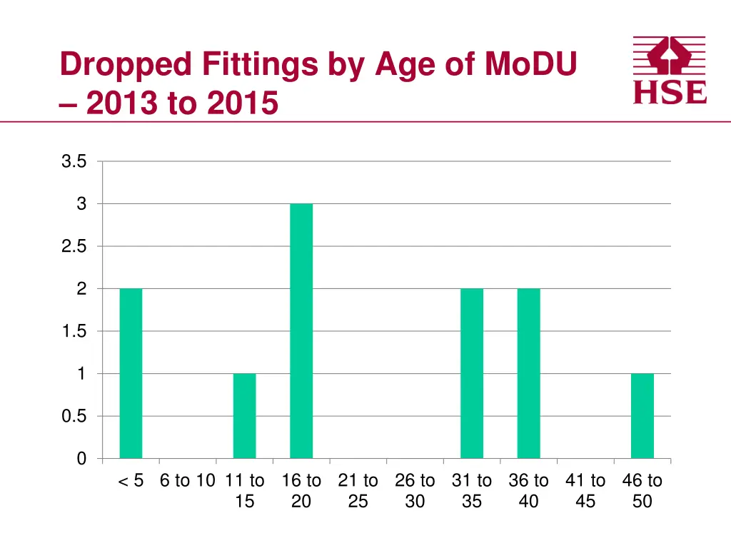 dropped fittings by age of modu 2013 to 2015