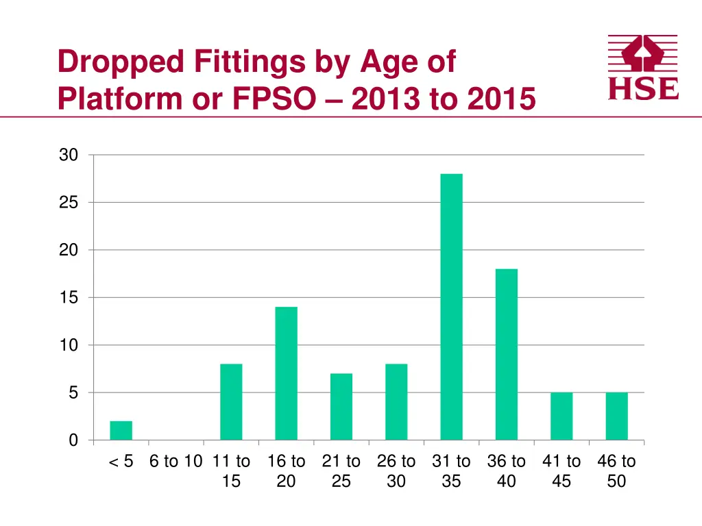 dropped fittings by age of platform or fpso 2013