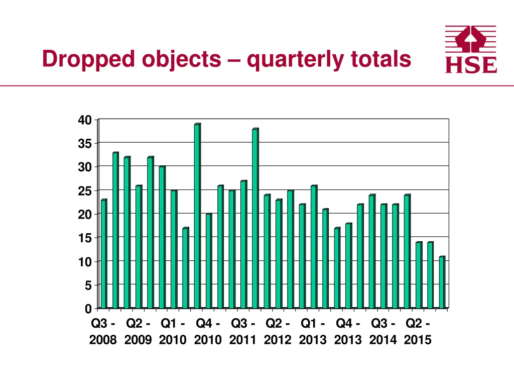 dropped objects quarterly totals