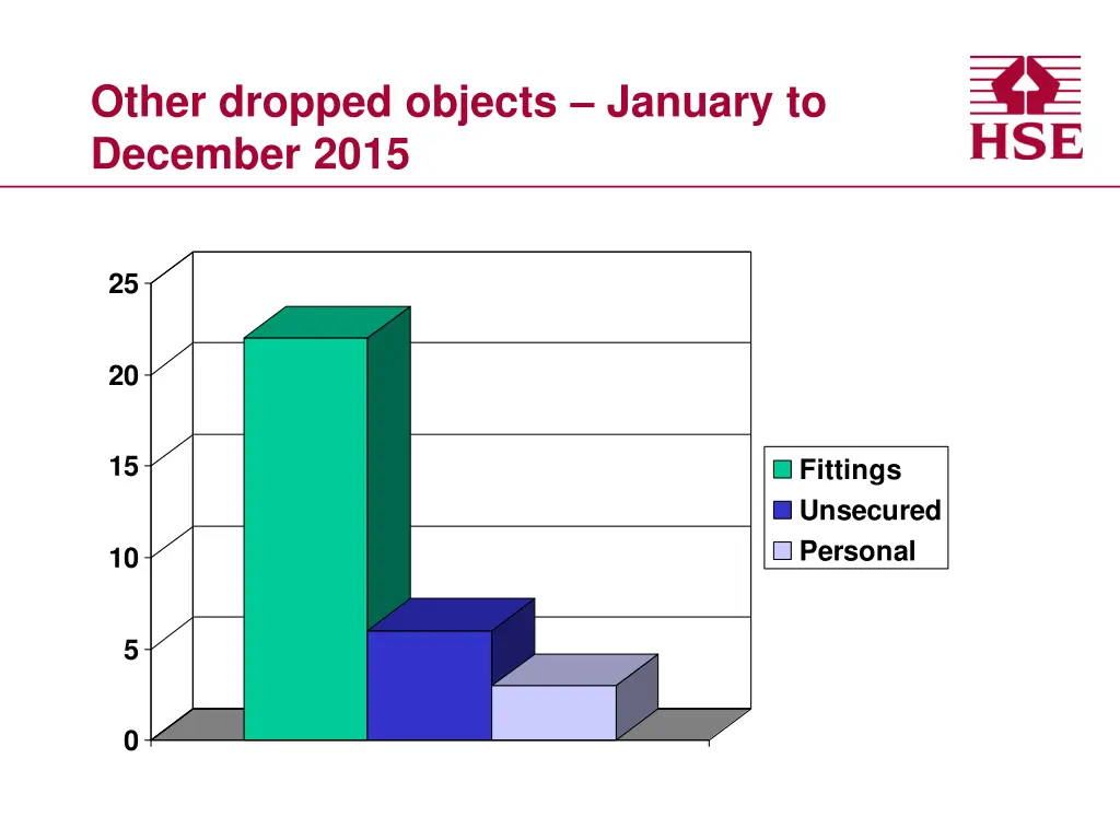 other dropped objects january to december 2015