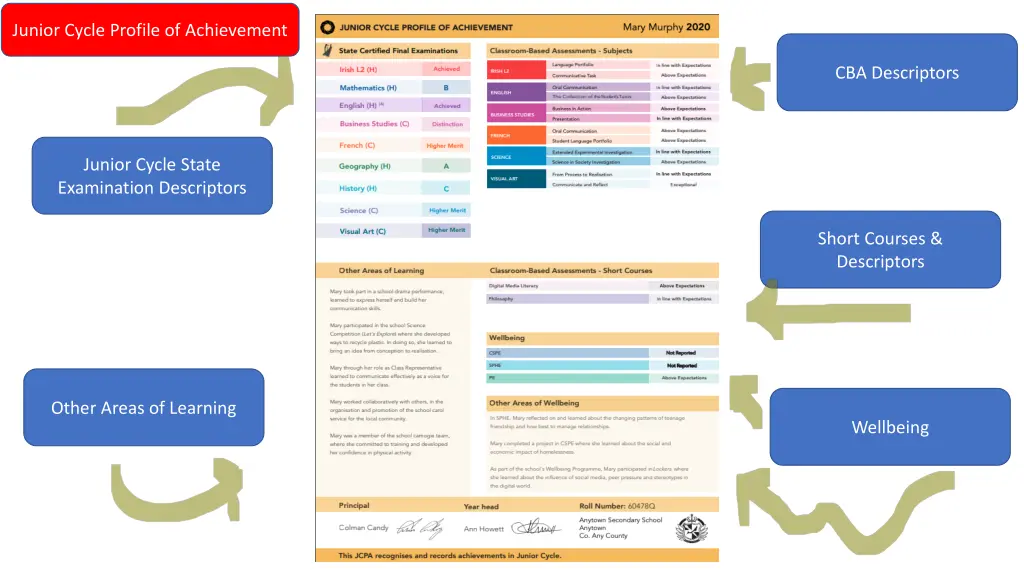 junior cycle profile of achievement