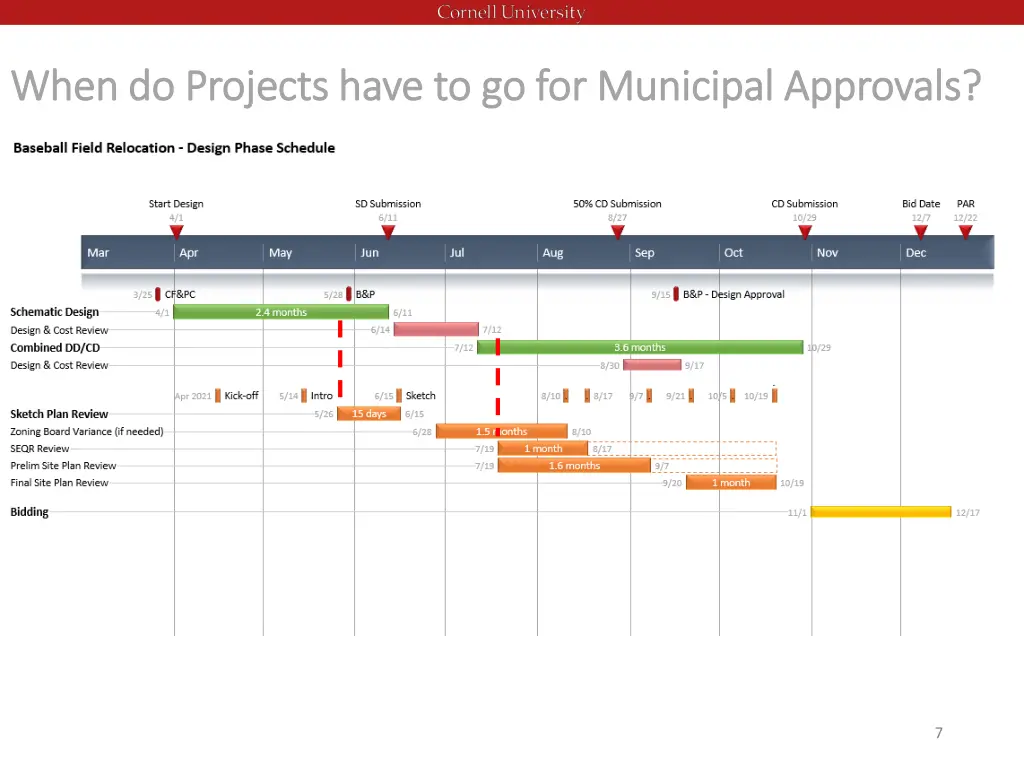 when do projects have to go for municipal