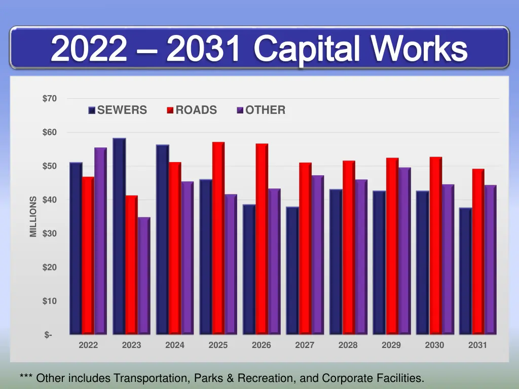 2022 2031 capital works