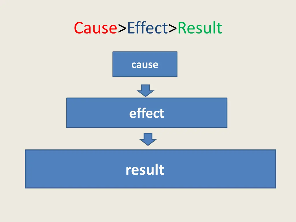 cause effect result