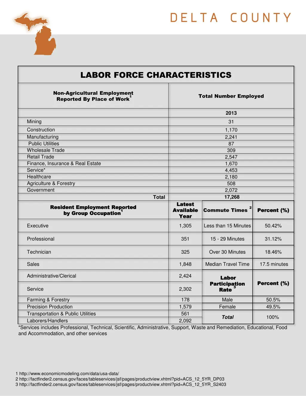 labor force characteristics