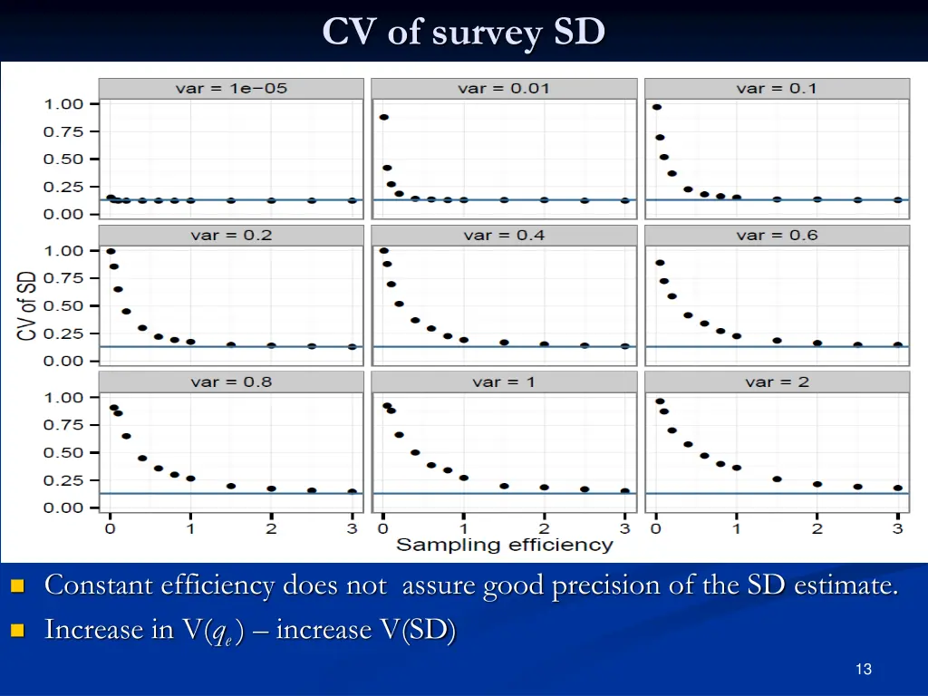 cv of survey sd