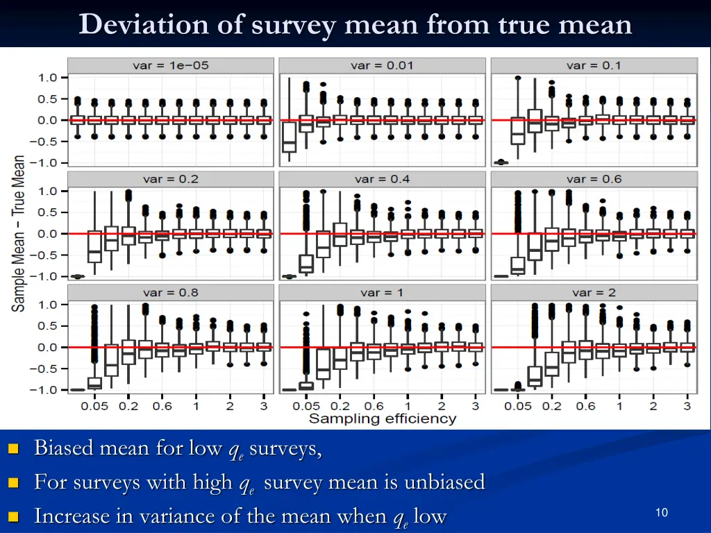 deviation of survey mean from true mean