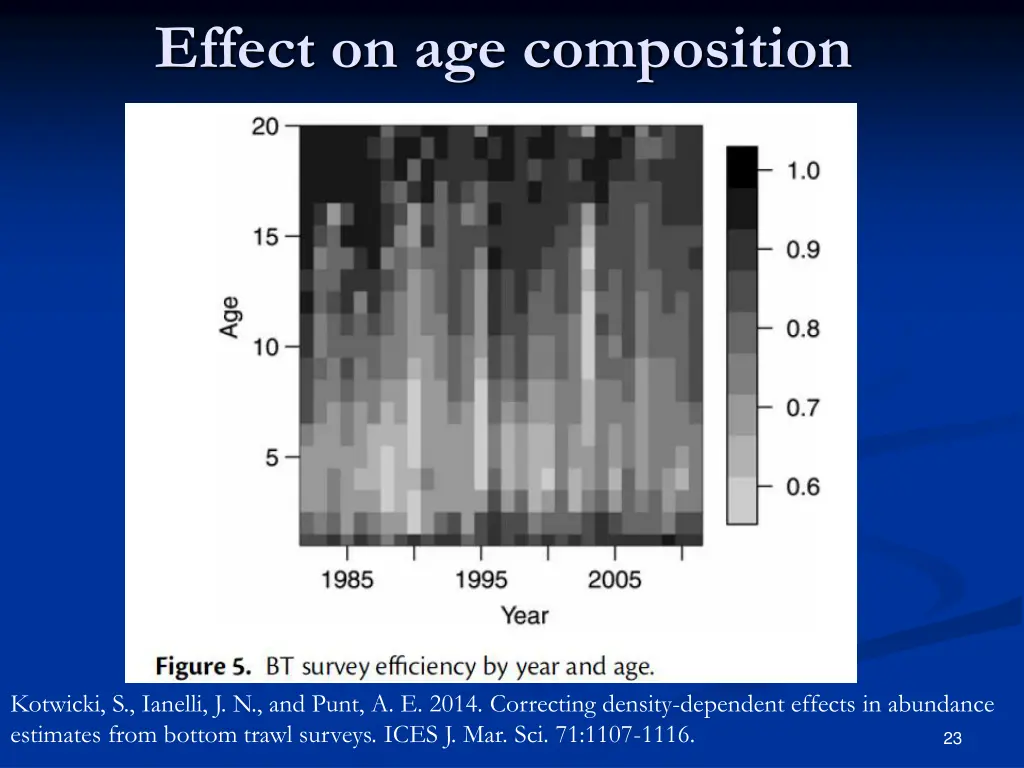 effect on age composition