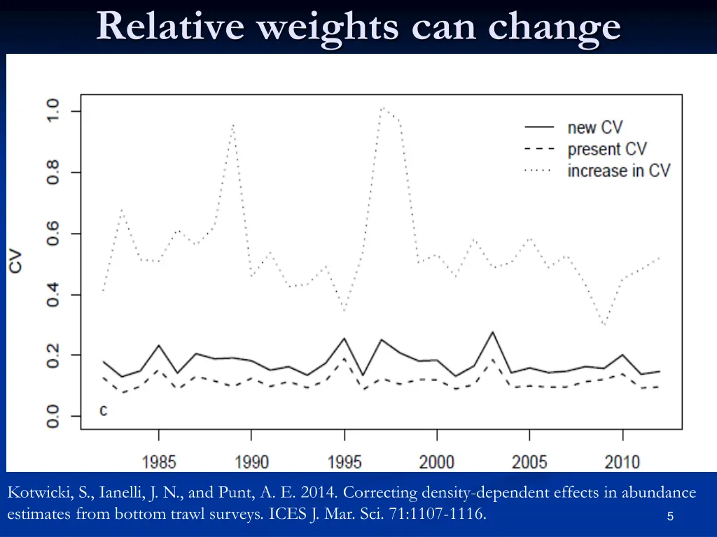 relative weights can change