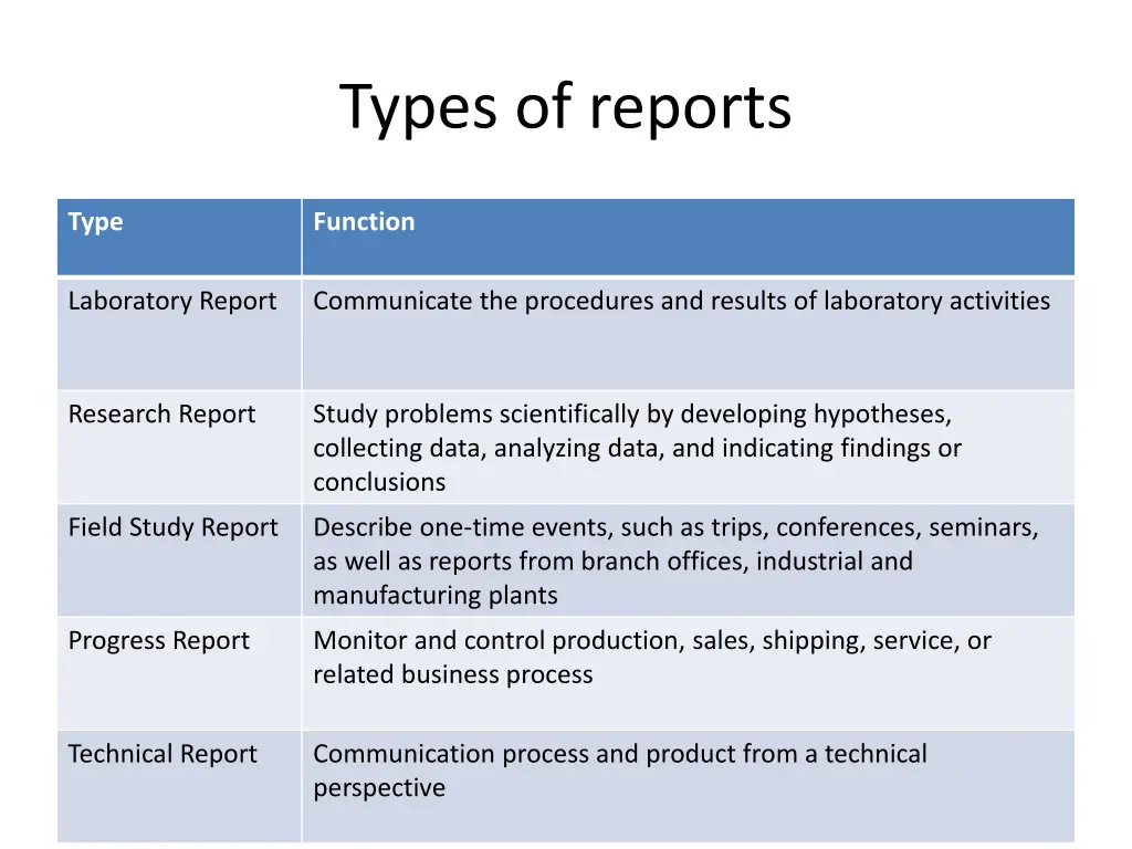 types of reports