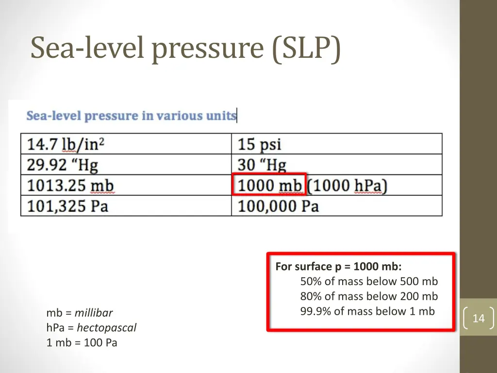 sea level pressure slp