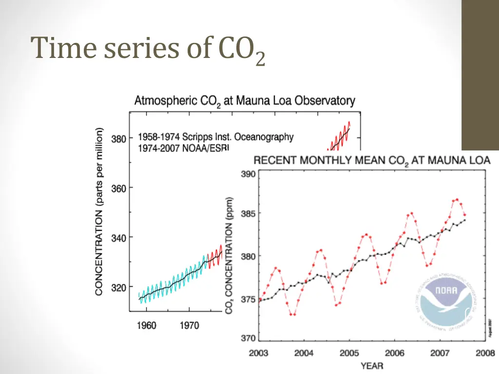 time series of co 2