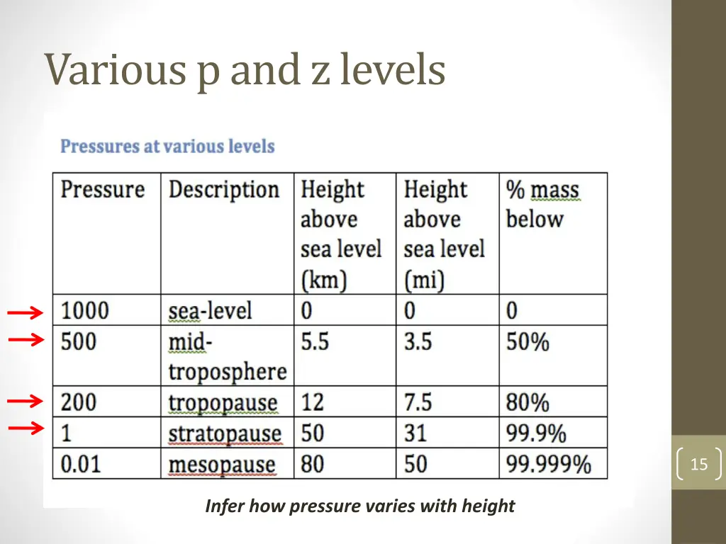 various p and z levels