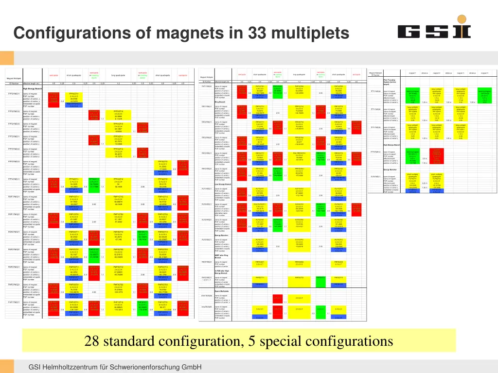 configurations of magnets in 33 multiplets