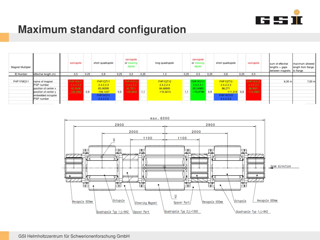 maximum standard configuration