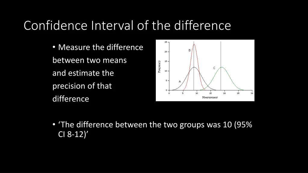 confidence interval of the difference