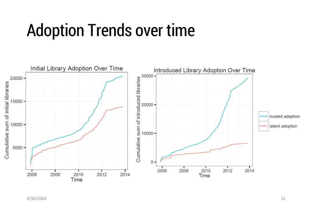 adoption trends over time