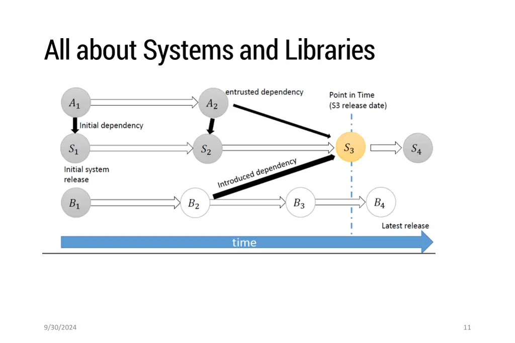 all about systems and libraries