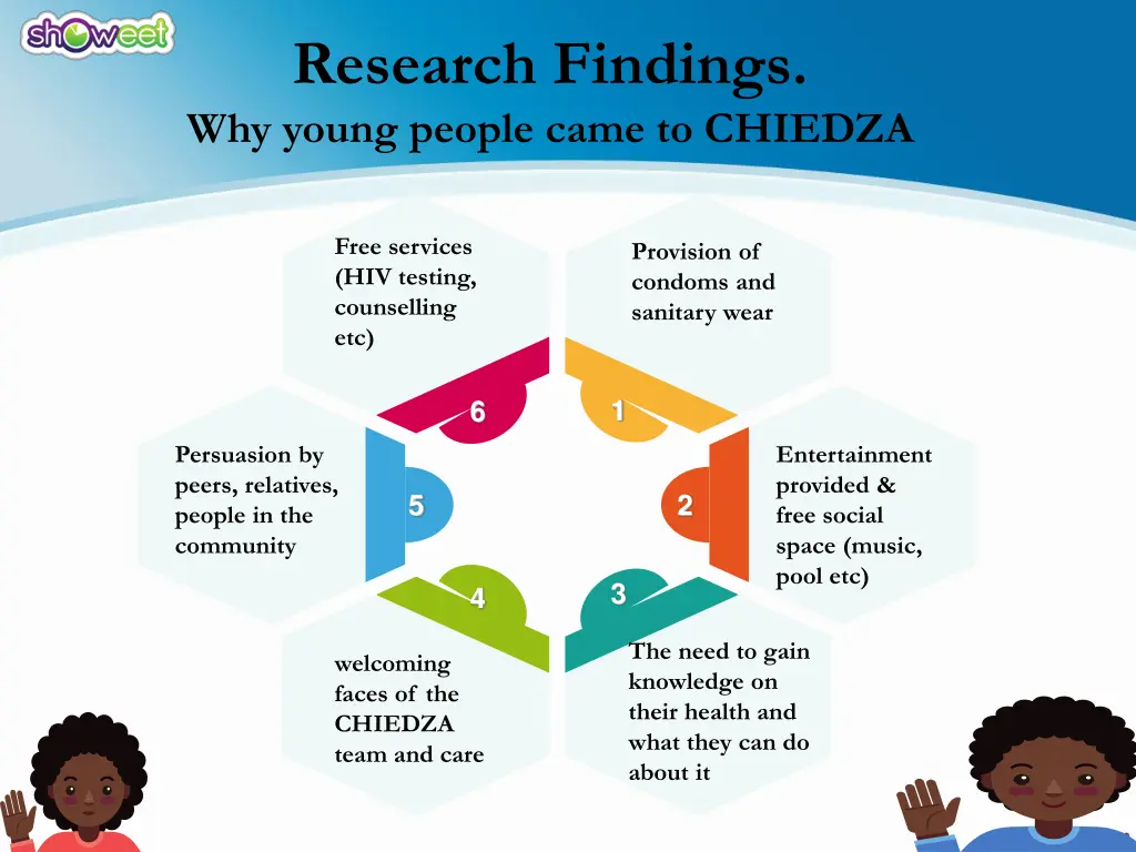 research findings why young people came to chiedza