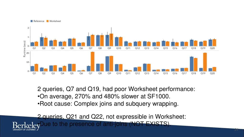 2 queries q7 and q19 had poor worksheet